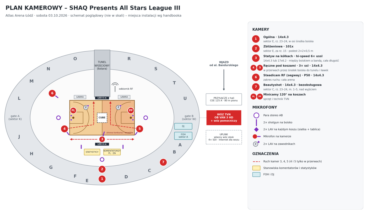 Plan kamerowy transmisji SHAQ Presents All Stars League III w Atlas Arenie: 7 kamer, steadicam RF, minikamery na koszach, stanowiska komentatorów i statystyków, wóz TVN OB VAN 3 HD